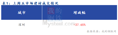 <a href='https://www.mysteel.com/' target='_blank' style='color:#3861ab'>Mysteel</a>早报：深圳建筑钢材价格预计小幅上扬