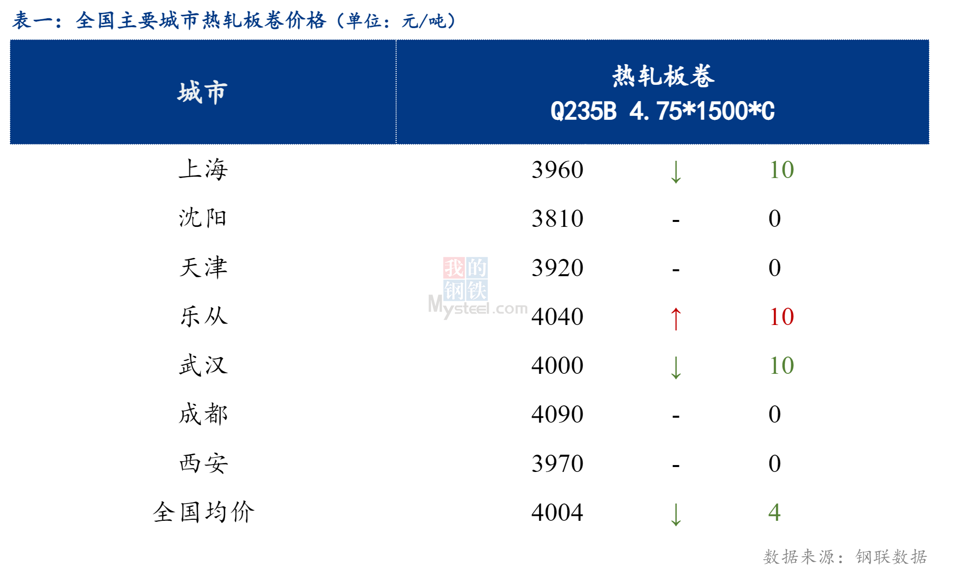 <a href='https://www.mysteel.com/' target='_blank' style='color:#3861ab'>Mysteel</a>日报：全国热轧板卷震荡偏弱 成交一般