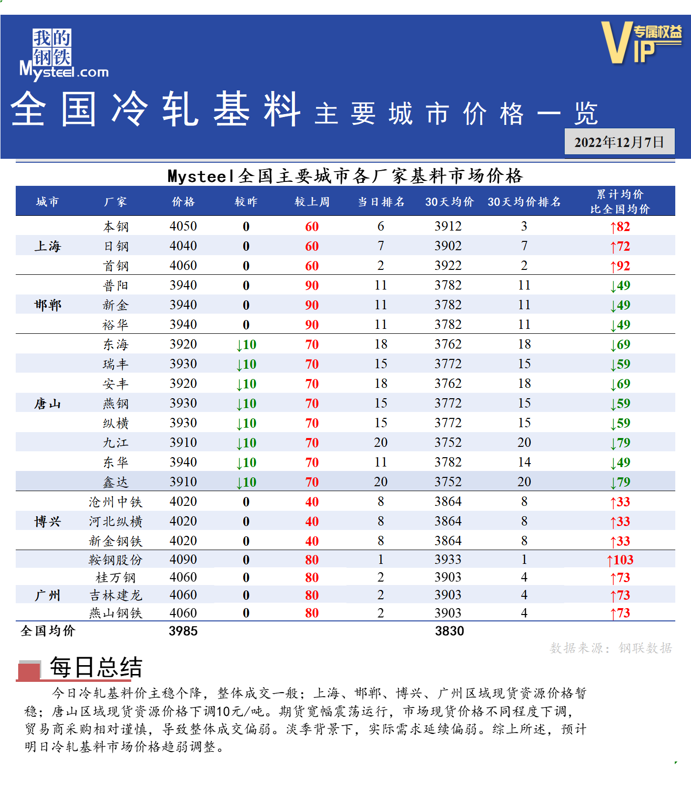 	<a href='https://m.mysteel.com/' target='_blank' style='color:#3861ab'>Mysteel</a>快讯：全国<a href='https://m.mysteel.com/market/p-968-----010104-0--------1.html' target='_blank' style='color:#3861ab'>冷轧</a>基料主要城市价格一览（12月7日）