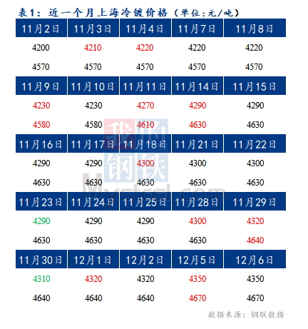 	Mysteel早报：预计今日上海冷轧及镀锌板卷价格将持稳运行