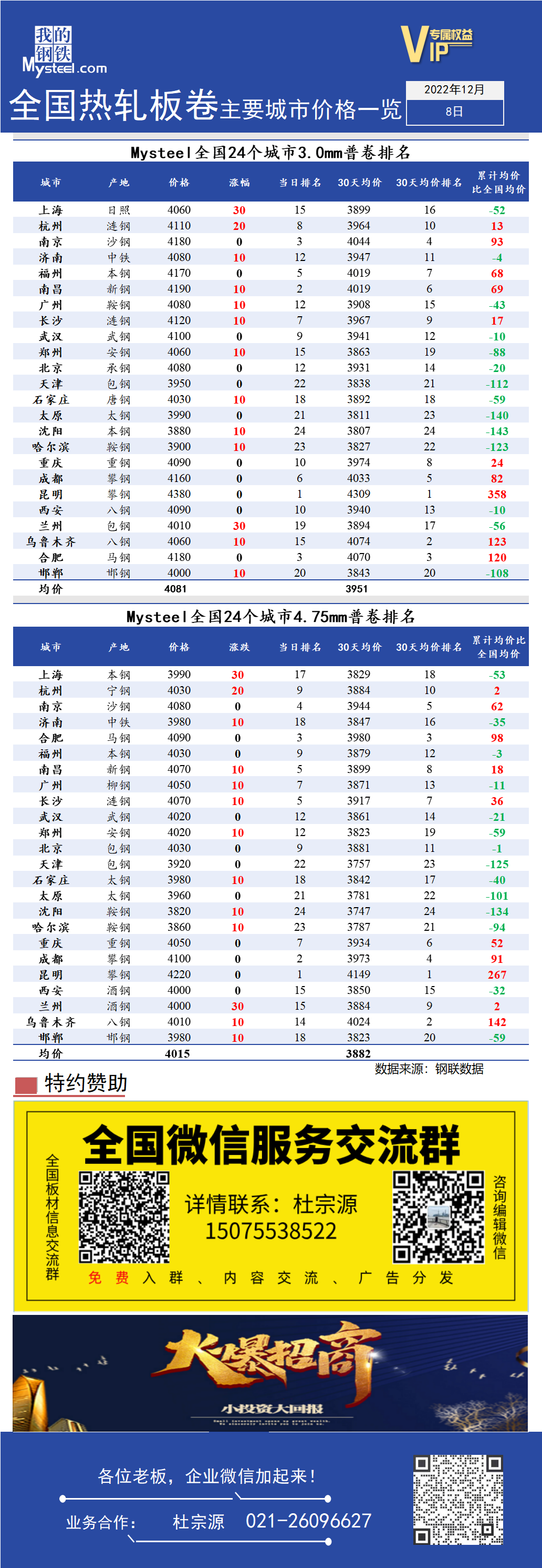 <a href='https://www.mysteel.com/' target='_blank' style='color:#3861ab'>Mysteel</a>快讯：全国<a href='https://rezha.mysteel.com/' target='_blank' style='color:#3861ab'>热轧</a>板卷主要城市价格一览（12月8日）