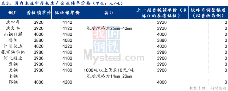 Mysteel日报：全国<a href='http://zhongban.mysteel.com/' target='_blank' style='color:#3861ab'>中厚板价格</a>涨跌互现 预期明日存在偏弱运行的可能