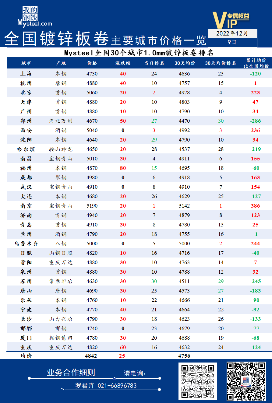 9日全国<a href='https://m.mysteel.com/market/p-968-----01010501-0--------1.html' target='_blank' style='color:#3861ab'>镀锌</a>板卷主要城市价格一览