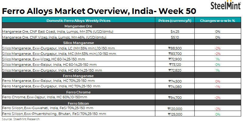 Weekly round-up: Ferro alloys prices face headwinds from mixed sentiment in domestic market