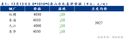 Mysteel早报：预计天津冷轧及镀锌板卷价格或将暂稳运行