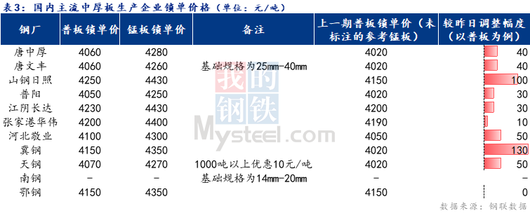 Mysteel日报：全国中厚板价格偏强调整 预期下周中板价格窄幅调整为主