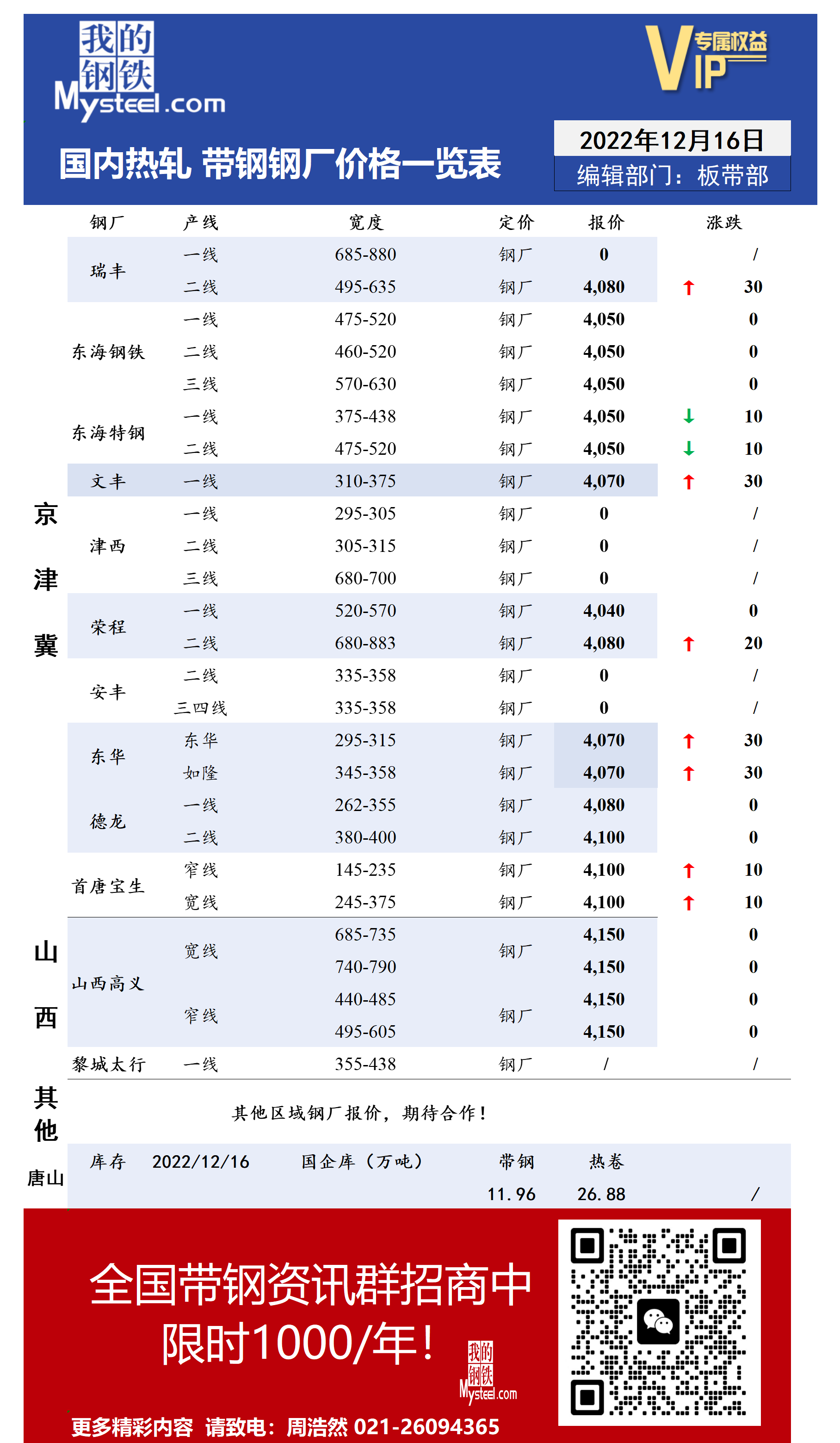 12月16日国内主流<a href='https://m.mysteel.com/market/p-968-----010103-0--------1.html' target='_blank' style='color:#3861ab'>热轧</a><a href='https://m.mysteel.com/market/p-968-----010108-0--------1.html' target='_blank' style='color:#3861ab'>带钢</a>厂价格调整情况