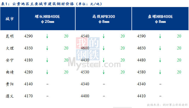 <a href='https://m.mysteel.com/' target='_blank' style='color:#3861ab'>Mysteel</a>日报：云贵市场<a href='https://m.mysteel.com/market/p-968-----010101-0--------1.html' target='_blank' style='color:#3861ab'>建筑钢材</a>价格弱势震荡运行