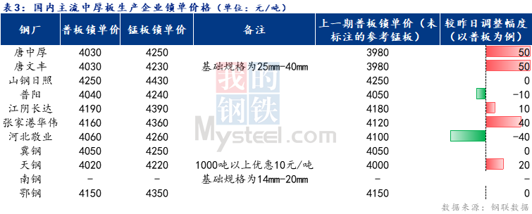 <a href='https://m.mysteel.com/' target='_blank' style='color:#3861ab'>Mysteel</a>日报：全国中厚板价格偏强调整 预计明日中板价格持稳运行为主