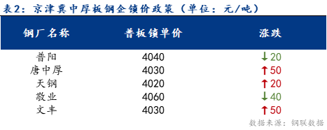 <a href='https://m.mysteel.com/' target='_blank' style='color:#3861ab'>Mysteel</a>日报：京津冀中厚板价格小幅上涨 预计明日成交好转