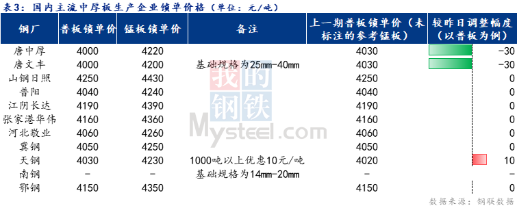 <a href='https://m.mysteel.com/' target='_blank' style='color:#3861ab'>Mysteel</a>日报：全国中厚板价格盘整 整体成交一般