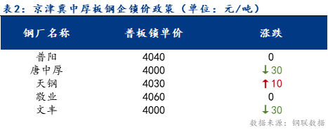 <a href='https://www.mysteel.com/' target='_blank' style='color:#3861ab'>Mysteel</a>日报：京津冀中厚板价格小幅下调 预计明日偏弱运行