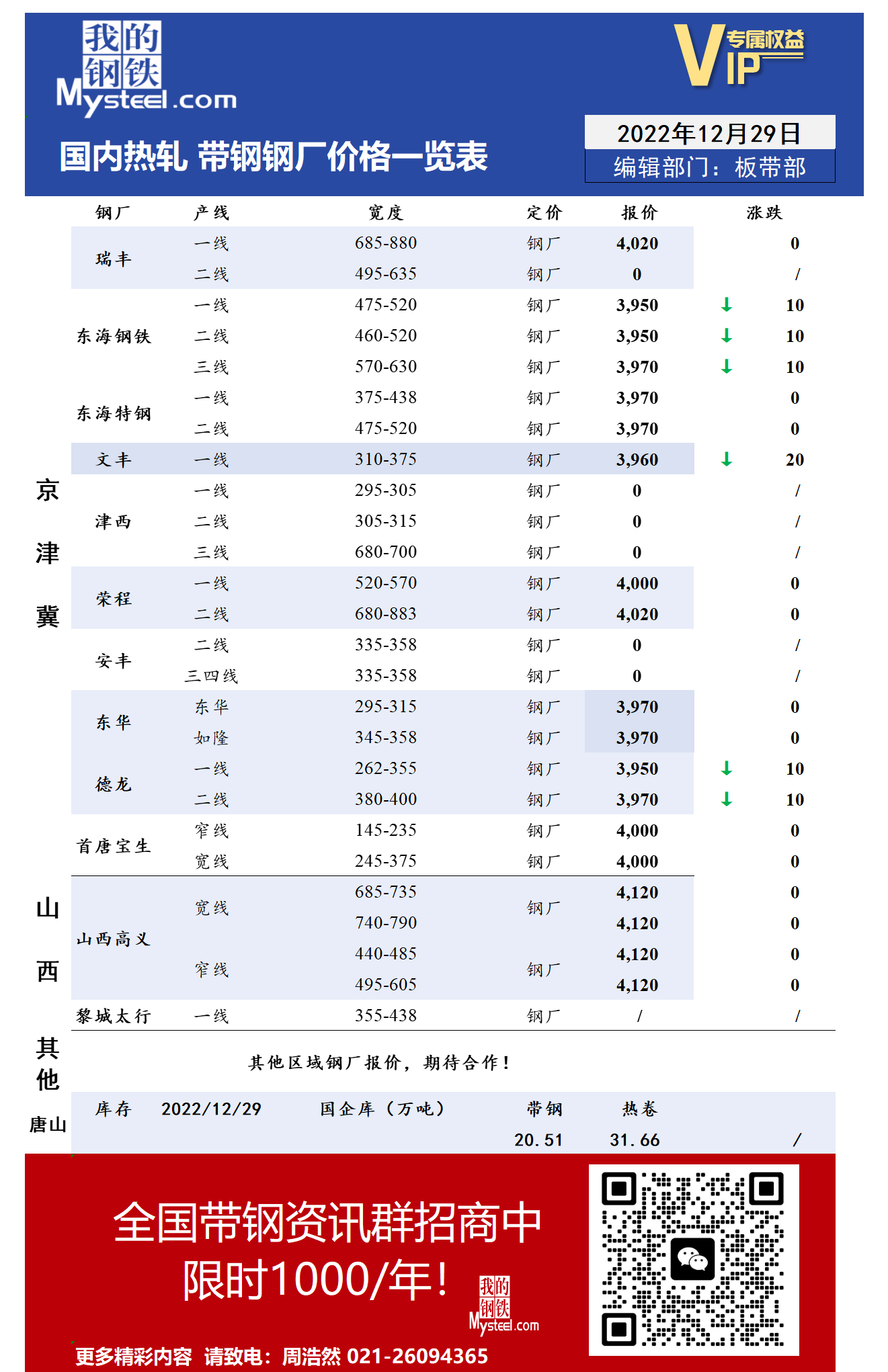 12月29日国内主流<a href='https://rezha.mysteel.com/' target='_blank' style='color:#3861ab'>热轧</a><a href='https://daigang.mysteel.com/' target='_blank' style='color:#3861ab'>带钢</a>厂价格调整情况