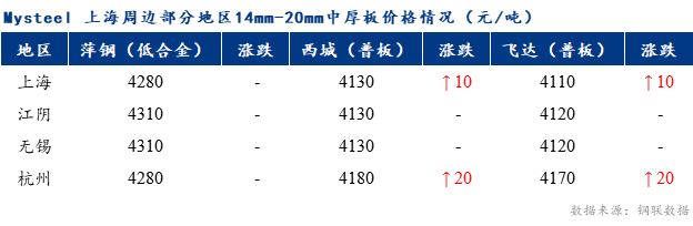 <a href='https://m.mysteel.com/' target='_blank' style='color:#3861ab'>Mysteel</a>早报：上海市场中厚板价格预计窄幅震荡调整