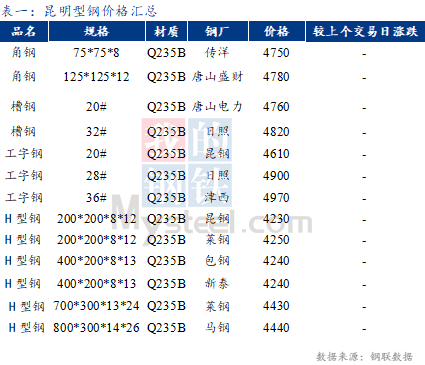 <a href='https://m.mysteel.com/' target='_blank' style='color:#3861ab'>Mysteel</a>日报：昆明型钢价格暂稳 成交清淡