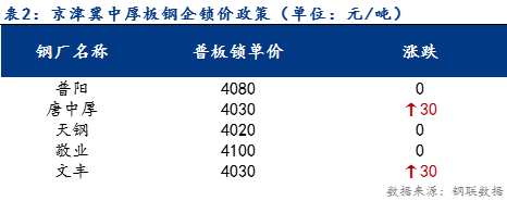 <a href='https://m.mysteel.com/' target='_blank' style='color:#3861ab'>Mysteel</a>日报：京津冀中厚板价格基本持平 成交一般