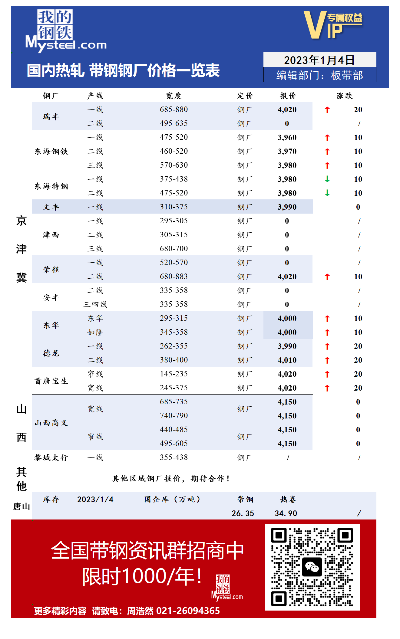 1月4日国内主流<a href='https://rezha.mysteel.com/' target='_blank' style='color:#3861ab'>热轧</a><a href='https://daigang.mysteel.com/' target='_blank' style='color:#3861ab'>带钢</a>厂价格调整情况