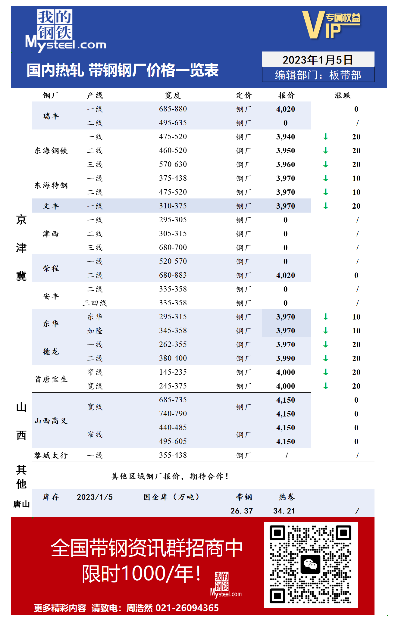 1月5日国内主流<a href='https://rezha.mysteel.com/' target='_blank' style='color:#3861ab'>热轧</a><a href='https://daigang.mysteel.com/' target='_blank' style='color:#3861ab'>带钢</a>厂价格调整情况