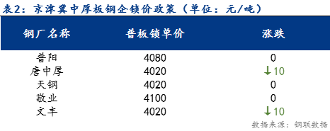 <a href='https://m.mysteel.com/' target='_blank' style='color:#3861ab'>Mysteel</a>日报：京津冀中厚板价格窄幅震荡运行 成交有所好转