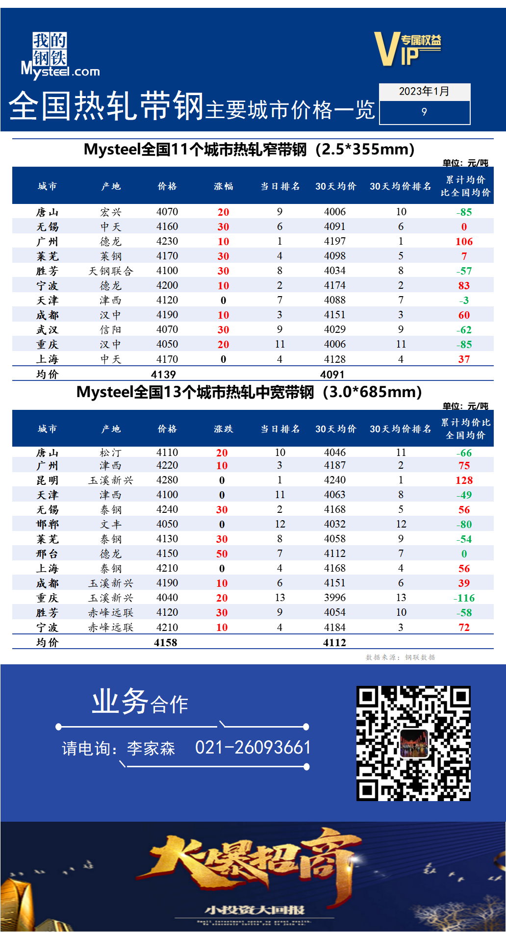 <a href='https://www.mysteel.com/' target='_blank' style='color:#3861ab'>Mysteel</a>快讯：全国<a href='https://rezha.mysteel.com/' target='_blank' style='color:#3861ab'>热轧</a><a href='https://daigang.mysteel.com/' target='_blank' style='color:#3861ab'>带钢</a>主要城市价格一览（2023年1月9日）