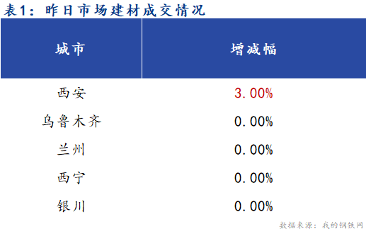 <a href='https://m.mysteel.com/' target='_blank' style='color:#3861ab'>Mysteel</a>早报：西北建筑钢材早盘价格预计稳中有涨