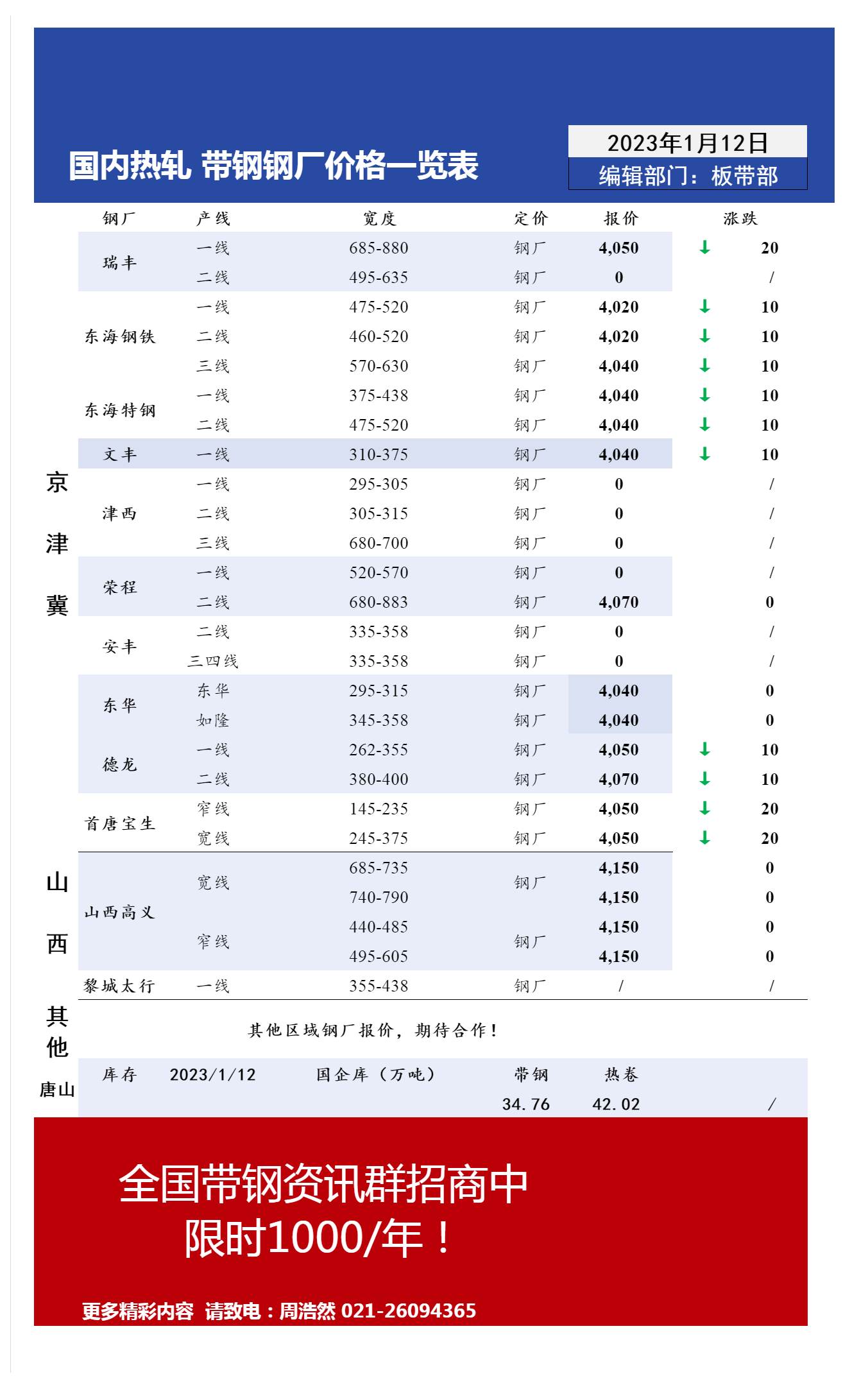 1月12日国内主流<a href='https://rezha.mysteel.com/' target='_blank' style='color:#3861ab'>热轧</a><a href='https://daigang.mysteel.com/' target='_blank' style='color:#3861ab'>带钢</a>厂价格调整情况