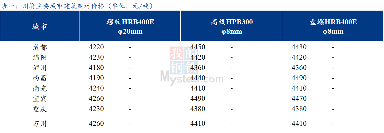 <a href='https://m.mysteel.com/' target='_blank' style='color:#3861ab'>Mysteel</a>日报：川渝建筑钢材价格平稳运行