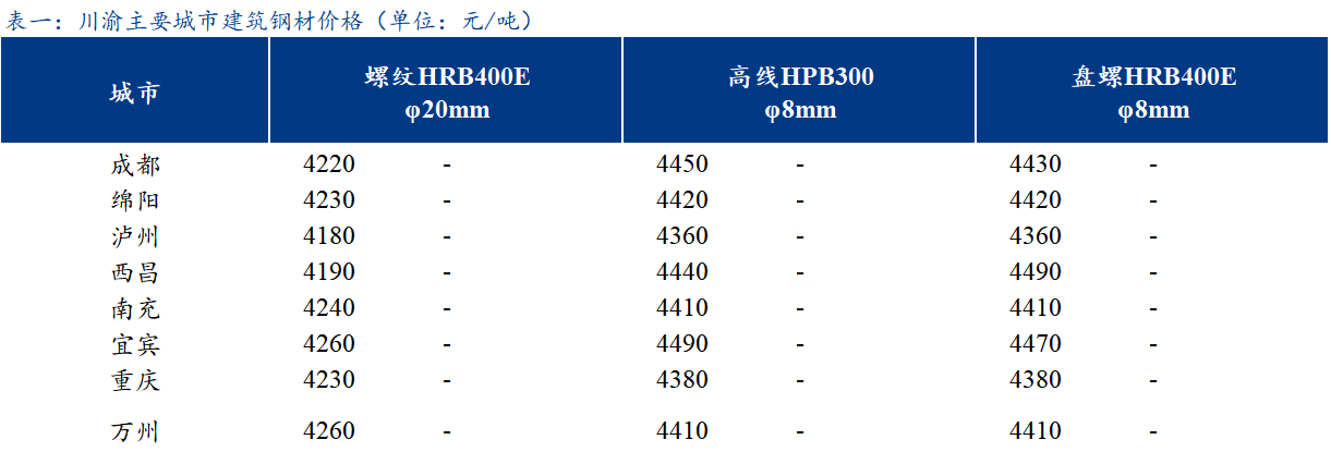 <a href='https://www.mysteel.com/' target='_blank' style='color:#3861ab'><a href='https://www.mysteel.com/' target='_blank' style='color:#3861ab'><a href='https://www.mysteel.com/' target='_blank' style='color:#3861ab'><a href='https://www.mysteel.com/' target='_blank' style='color:#3861ab'><a href='https://www.mysteel.com/' target='_blank' style='color:#3861ab'><a href='https://www.mysteel.com/' target='_blank' style='color:#3861ab'><a href='https://www.mysteel.com/' target='_blank' style='color:#3861ab'><a href='https://www.mysteel.com/' target='_blank' style='color:#3861ab'><a href='https://www.mysteel.com/' target='_blank' style='color:#3861ab'><a href='https://www.mysteel.com/' target='_blank' style='color:#3861ab'>Mysteel</a></a></a></a></a></a></a></a></a></a>日报：川渝<a href='https://jiancai.mysteel.com/' target='_blank' style='color:#3861ab'><a href='https://jiancai.mysteel.com/' target='_blank' style='color:#3861ab'><a href='https://jiancai.mysteel.com/' target='_blank' style='color:#3861ab'><a href='https://jiancai.mysteel.com/' target='_blank' style='color:#3861ab'><a href='https://jiancai.mysteel.com/' target='_blank' style='color:#3861ab'><a href='https://jiancai.mysteel.com/' target='_blank' style='color:#3861ab'><a href='https://jiancai.mysteel.com/' target='_blank' style='color:#3861ab'><a href='https://jiancai.mysteel.com/' target='_blank' style='color:#3861ab'>建筑钢材</a></a></a></a></a></a></a></a>主流价格持稳运行 成交一般