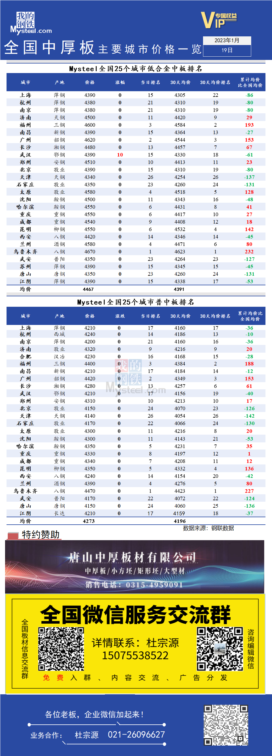 <a href='https://www.mysteel.com/' target='_blank' style='color:#3861ab'>Mysteel</a>快讯：全国<a href='https://zhongban.mysteel.com/' target='_blank' style='color:#3861ab'>中厚板</a>主要城市价格一览（1月19日）