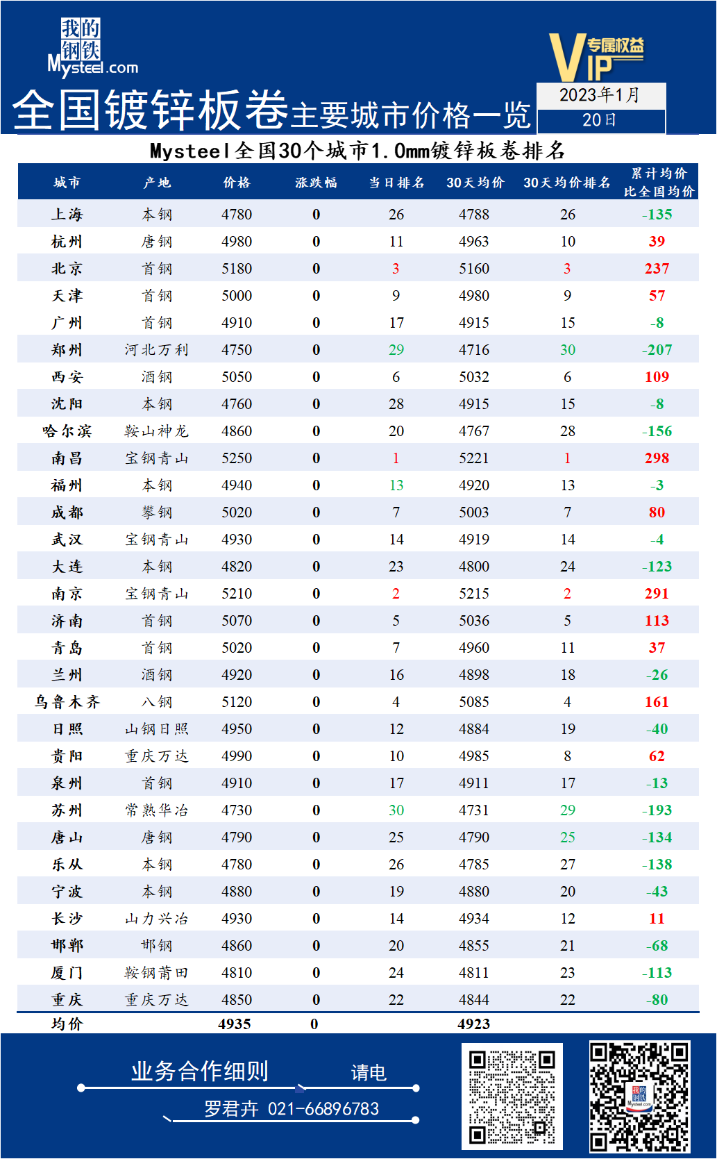 20日全国<a href='https://m.mysteel.com/market/p-968-----01010501-0--------1.html' target='_blank' style='color:#3861ab'>镀锌</a>板卷主要城市价格一览