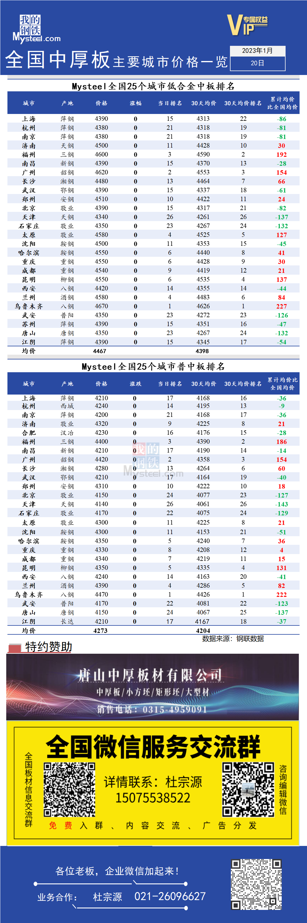 <a href='https://www.mysteel.com/' target='_blank' style='color:#3861ab'>Mysteel</a>快讯：全国<a href='https://zhongban.mysteel.com/' target='_blank' style='color:#3861ab'>中厚板</a>主要城市价格一览（1月20日）