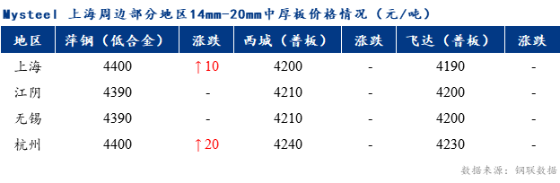 <a href='https://www.mysteel.com/' target='_blank' style='color:#3861ab'>Mysteel</a>早报：上海市场<a href='http://zhongban.mysteel.com/' target='_blank' style='color:#3861ab'>中厚板价格</a>预计持上行态势