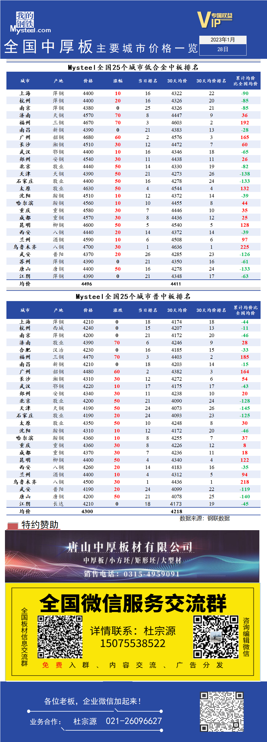 <a href='https://www.mysteel.com/' target='_blank' style='color:#3861ab'>Mysteel</a>快讯：全国<a href='https://zhongban.mysteel.com/' target='_blank' style='color:#3861ab'>中厚板</a>主要城市价格一览（1月28日）