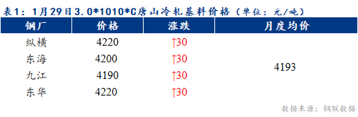 <a href='https://www.mysteel.com/' target='_blank' style='color:#3861ab'>Mysteel</a>早报：预计天津冷轧及镀锌板卷价格或将上涨20-30元/吨