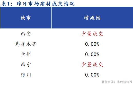 <a href='https://m.mysteel.com/' target='_blank' style='color:#3861ab'>Mysteel</a>早报：西北建筑钢材早盘价格预计趋强运行