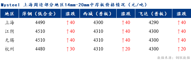 <a href='https://www.mysteel.com/' target='_blank' style='color:#3861ab'>Mysteel</a>早报：上海市场<a href='http://zhongban.mysteel.com/' target='_blank' style='color:#3861ab'>中厚板价格</a>预计呈偏强运行态势。