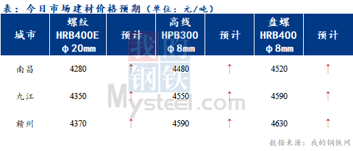 <a href='https://m.mysteel.com/' target='_blank' style='color:#3861ab'>Mysteel</a>早报：江西建筑钢材早盘价格或继续盘整趋强运行