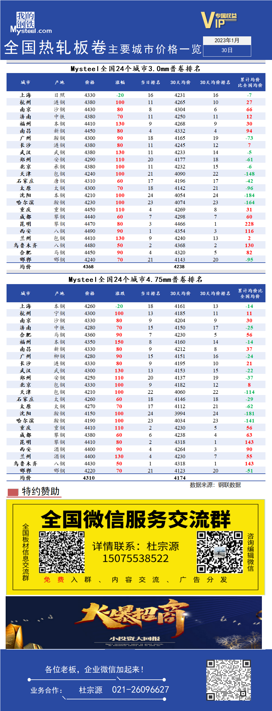 <a href='https://www.mysteel.com/' target='_blank' style='color:#3861ab'>Mysteel</a>快讯：全国<a href='https://rezha.mysteel.com/' target='_blank' style='color:#3861ab'>热轧</a>板卷主要城市价格一览（1月30日）