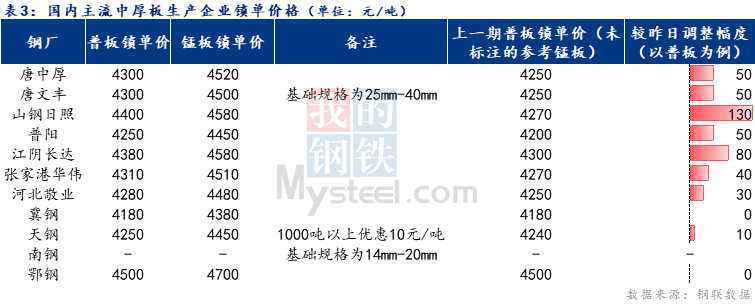 <a href='https://m.mysteel.com/' target='_blank' style='color:#3861ab'>Mysteel</a>日报：全国中厚板价格上行成交清淡 预期明日仍持偏强运行态势