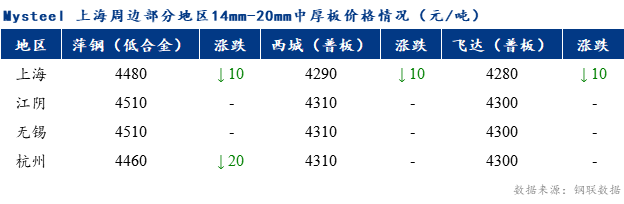 <a href='https://m.mysteel.com/' target='_blank' style='color:#3861ab'>Mysteel</a>早报：上海市场中厚板价格预计弱稳运行