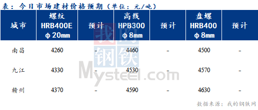 <a href='https://www.mysteel.com/' target='_blank' style='color:#3861ab'>Mysteel</a>早报：江西<a href='https://jiancai.mysteel.com/' target='_blank' style='color:#3861ab'>建筑钢材</a>早盘价格窄幅震荡运行