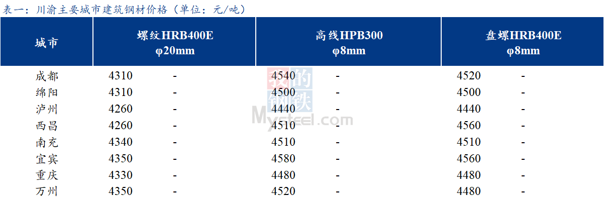 <a href='https://m.mysteel.com/' target='_blank' style='color:#3861ab'>Mysteel</a>日报：川渝建筑钢材价格以稳为主  商家心态谨慎