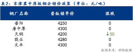 <a href='https://m.mysteel.com/' target='_blank' style='color:#3861ab'>Mysteel</a>日报：京津冀中厚板价格小幅下跌 预计明日趋弱运行