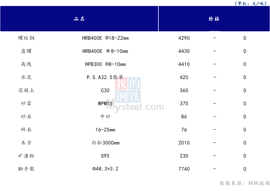 <a href='https://www.mysteel.com/' target='_blank' style='color:#3861ab'>Mysteel</a>日报：山西<a href='https://www.100njz.com/' target='_blank' style='color:#3861ab'>建筑材料</a>市场价格持稳运行，市场交投较冷清