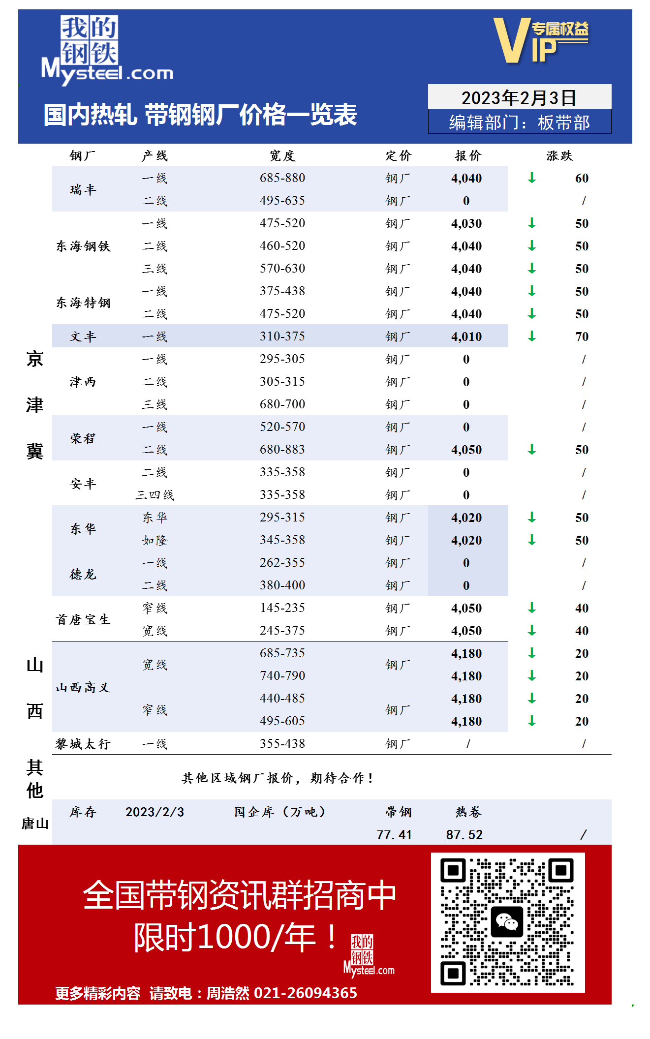 2月3日国内主流<a href='https://rezha.mysteel.com/' target='_blank' style='color:#3861ab'>热轧</a><a href='https://daigang.mysteel.com/' target='_blank' style='color:#3861ab'>带钢</a>厂价格调整情况