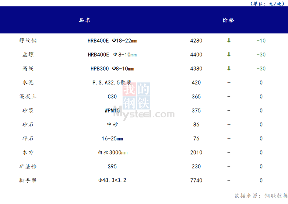 <a href='https://www.mysteel.com/' target='_blank' style='color:#3861ab'>Mysteel</a>日报：山西<a href='https://www.100njz.com/' target='_blank' style='color:#3861ab'>建筑材料</a>市场价格下跌运行，市场交投氛围较冷清