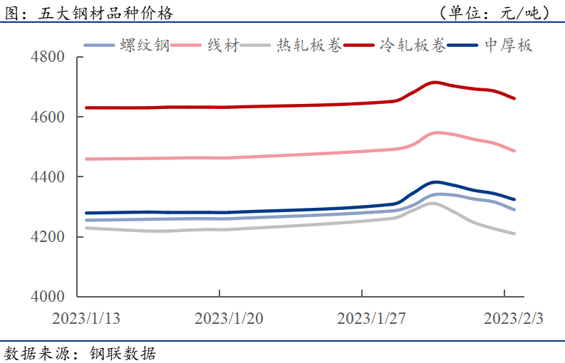 五大品种价格