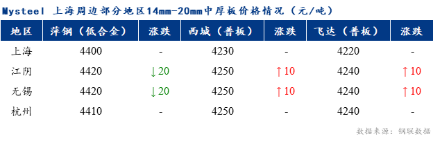 <a href='https://m.mysteel.com/' target='_blank' style='color:#3861ab'>Mysteel</a>早报：上海市场中厚板价格预计窄幅震荡调整