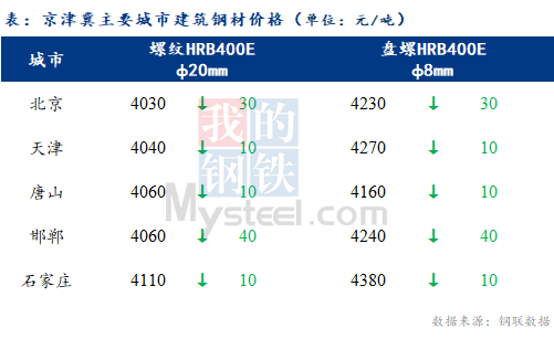 <a href='https://m.mysteel.com/' target='_blank' style='color:#3861ab'>Mysteel</a>日报：京津冀建材价格走低 成交较差