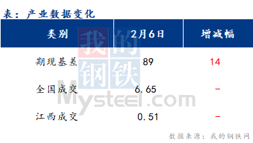 <a href='https://m.mysteel.com/' target='_blank' style='color:#3861ab'>Mysteel</a>早报：江西建筑钢材早盘价格或继续窄幅震荡运行